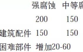淄博安特佳耐固防腐带您了解耐腐蚀涂层防护机理与涂层钢腐蚀破坏原因及防护
